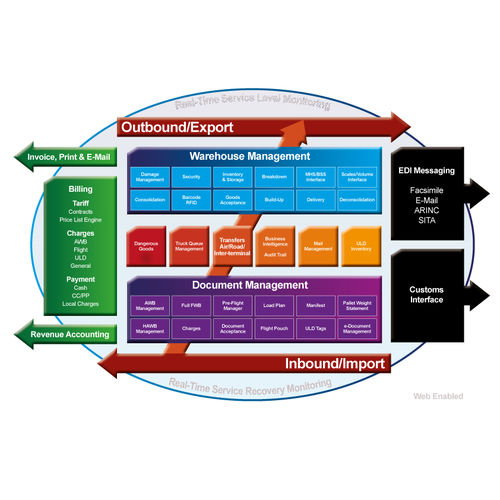 Management-Software - Hermes Cargo Management System - Hermes Logistics Technologies Ltd. - Überwachung / für Flughafen / Echtzeit