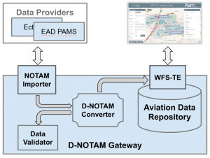 Navigationssoftware - Digital NOTAM Gateway - m-click.aero - für die Luftfahrt / Echtzeit