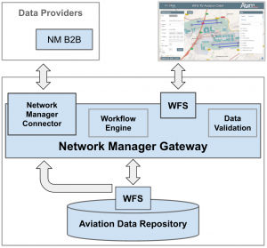 Logiciel de CUSS - Network Manager Gateway - m-click.aero - pour l'aéronautique