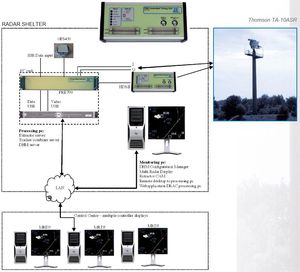 surveillance radar / primary / for airports