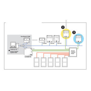 access control Iris recognition system