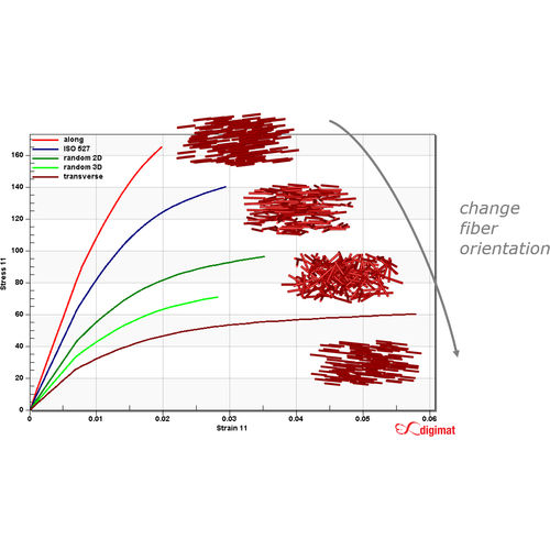 NDT Software - Digimat-MF - E-XSTREAM ENGINEERING - Fatigue Analysis ...