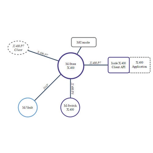 Management software - M-Store X.400  - Isode Ltd - for aeronautics