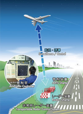 アプローチレーダー - TRCS - NEC CORPORATION - 空港用 / 航空 アプローチレーダー - TRCS - NEC CORPORATION - 空港用 / 航空