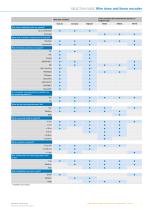 Encoders and Inclination Sensors - 7