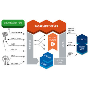 software de gestão / de controle / de segurança / para aeronáutica
