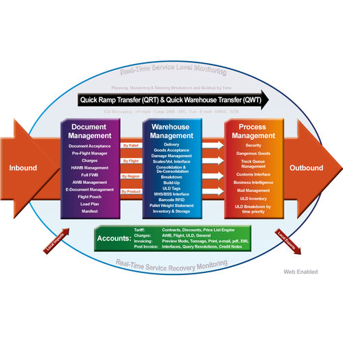 Software de gestão - Hermes Hub Management system - Hermes Logistics Technologies Ltd. - de controle / de monitoramento / de processo